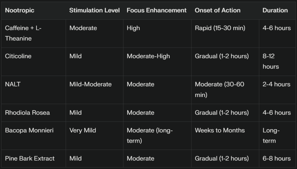 Nootropics for focus